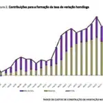 Gráfico de custos de novas construções