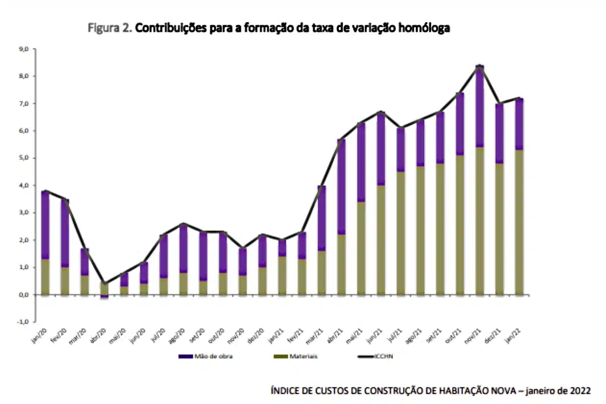 Gráfico de custos de novas construções